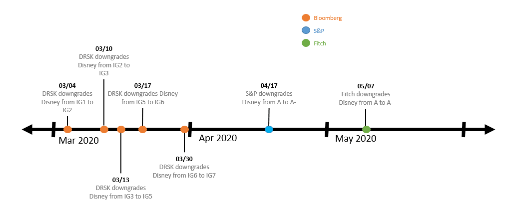 The timeline above shows the downgrades by both DRSK and the major rating agencies for The Walt Disney Company, an S&P 500 member, during the 100 day period analyzed.