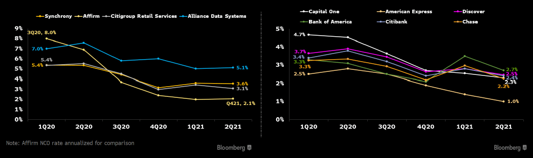 Affirm vs. Peer Net Charge-Off Rates