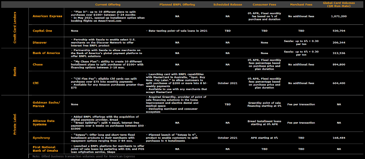 Card Issuer BNPL Plans