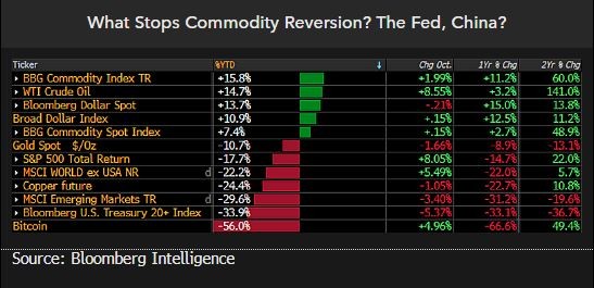 What stops commodity reversion?