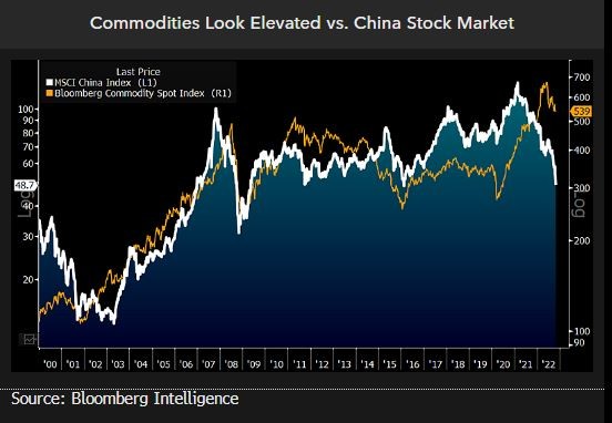 commodities look elevated