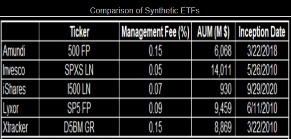 Comparison of Synthetic ETFs