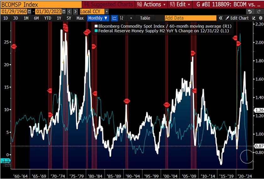 Commodity, Inflation Reversion May be Early days