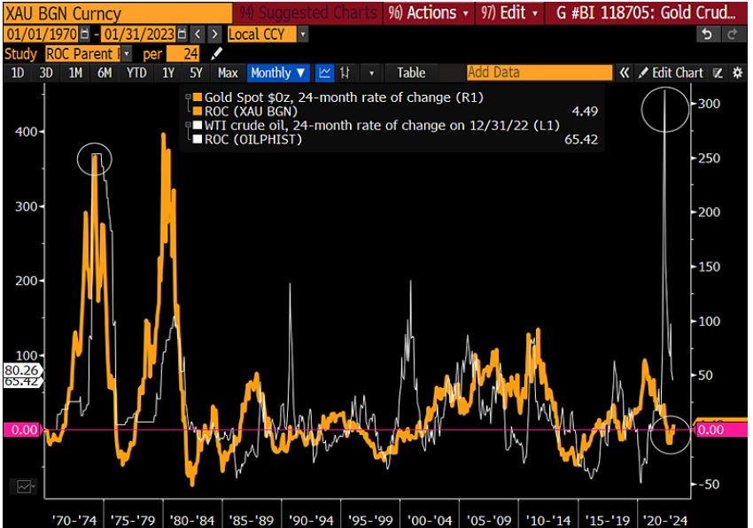 Extreme Crude Oil High vs. Gold Bottom