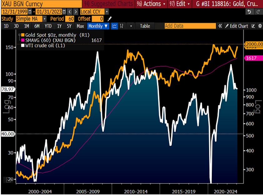 Crude Bear, Gold Bull Trends