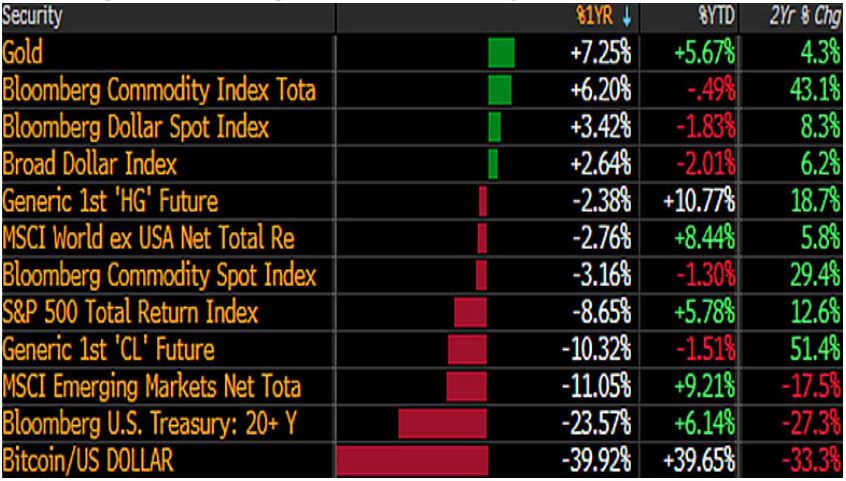 Gold Up, Crude, Equities Down May be 2023 Path