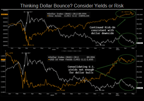 Thinking Dollar Bounce? Consider Yields or Risk