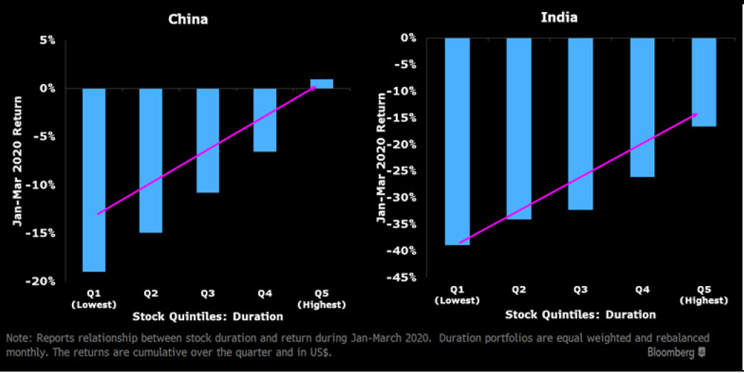 Duration and Pandemic Shock