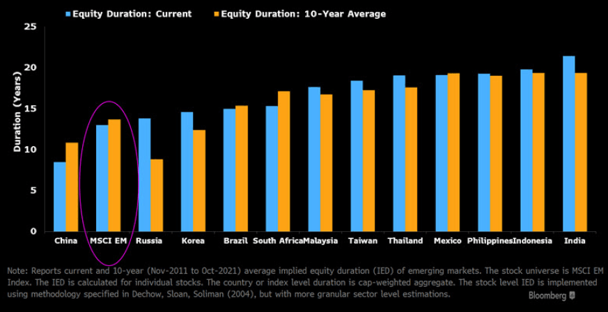 Equity Duration Risk in Emerging Markets