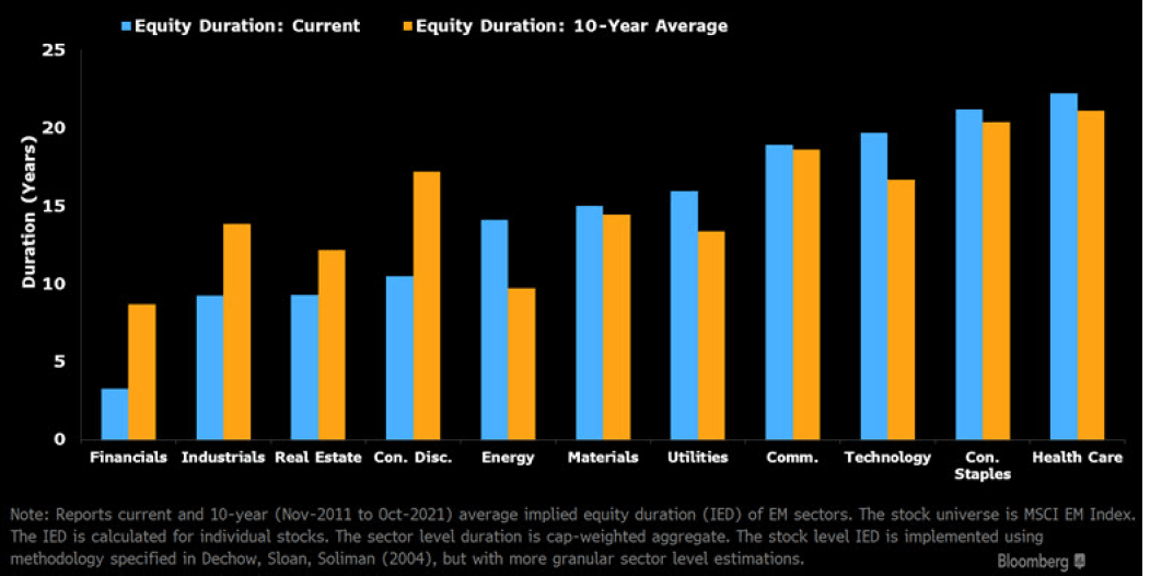 Equity Duration Risk in EM Sectors