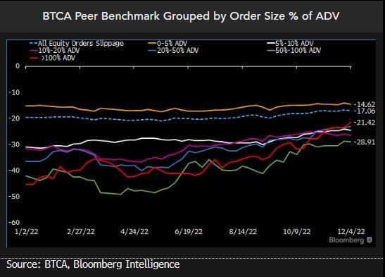 equity2 BTCA Peer Benchmark Grouped by Order Size % of ADV