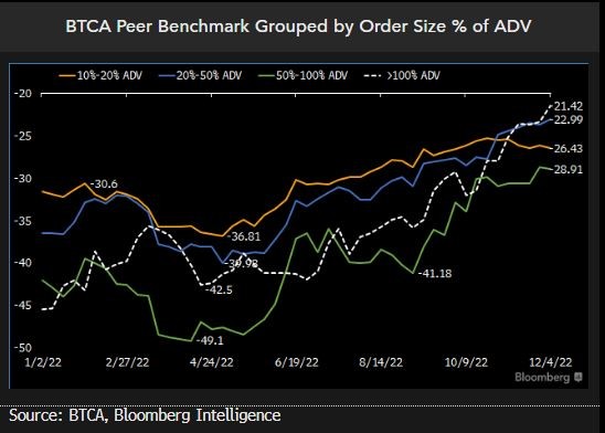 equity3 BTCA Peer Benchmark Grouped by Order Size % of ADV