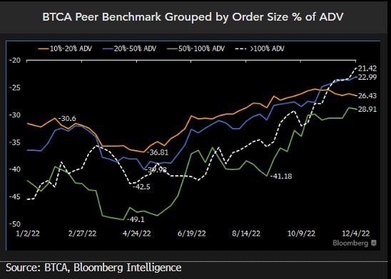 BTCA Peer Benchmark Grouped by Order Size % of ADV