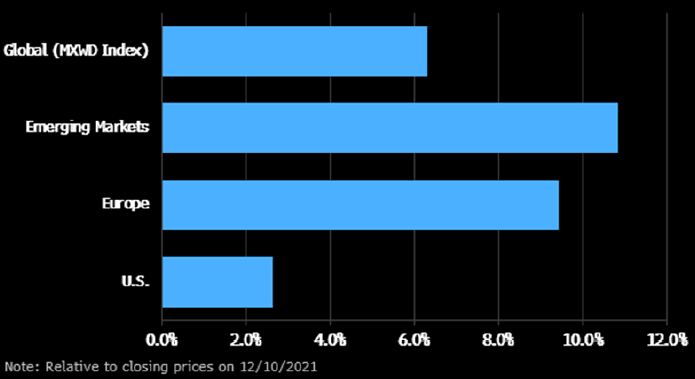 Global 1-Year Expected Returns