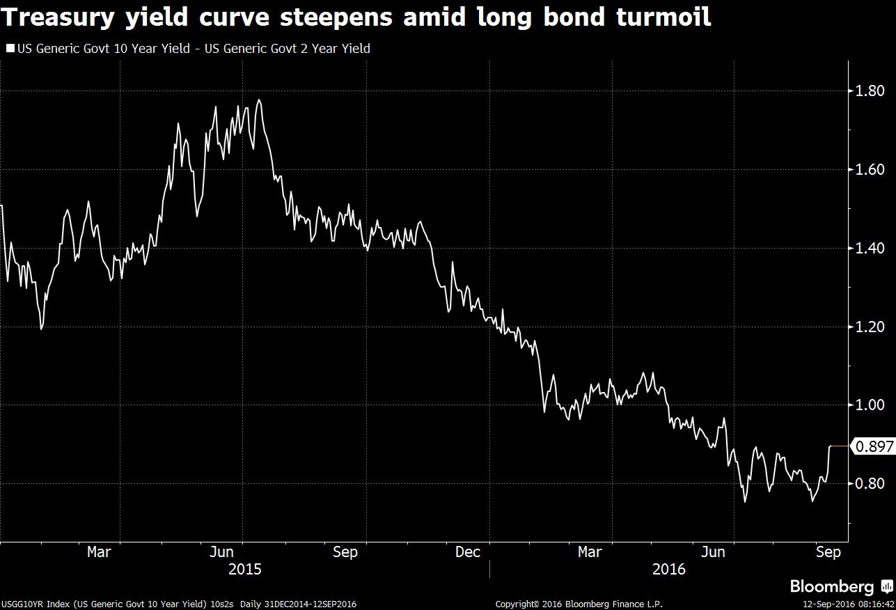 This Isn't The Steeper Curve The Fed's Looking For | Bloomberg Professional Services