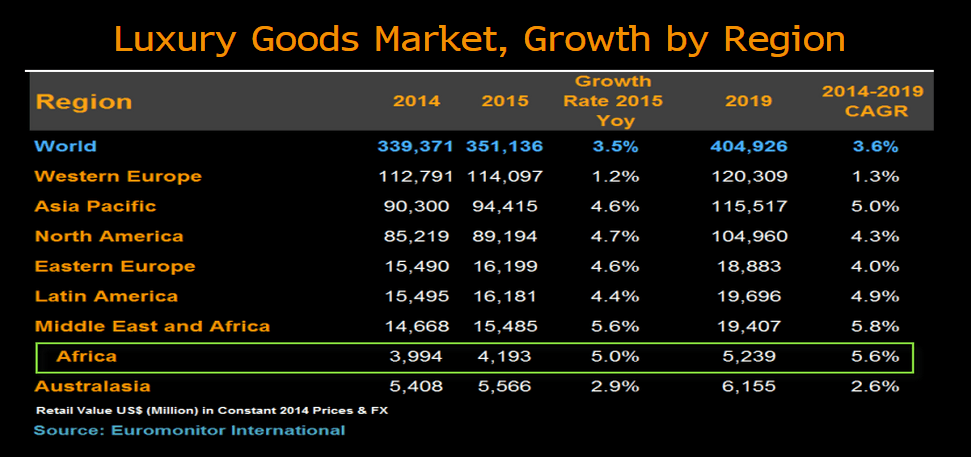 luxury goods market