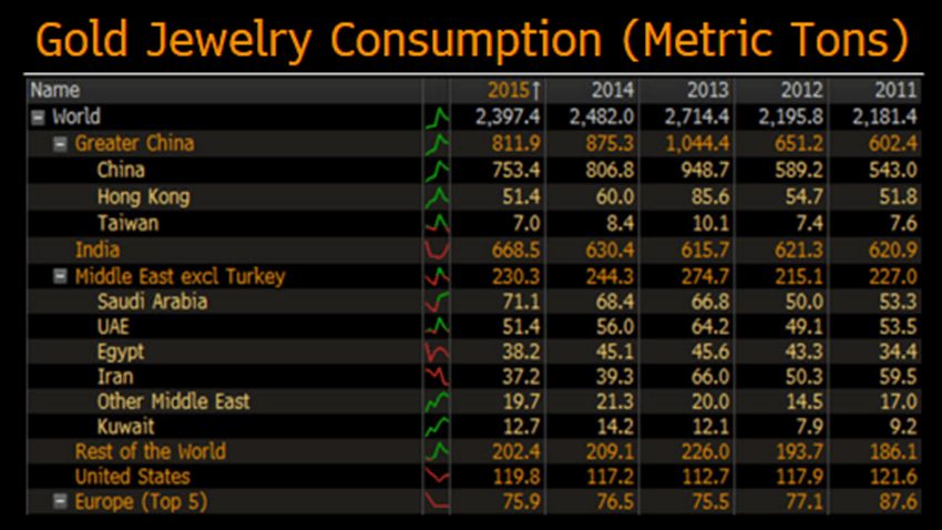 Top 5 countries with the highest demand for gold jewelry.