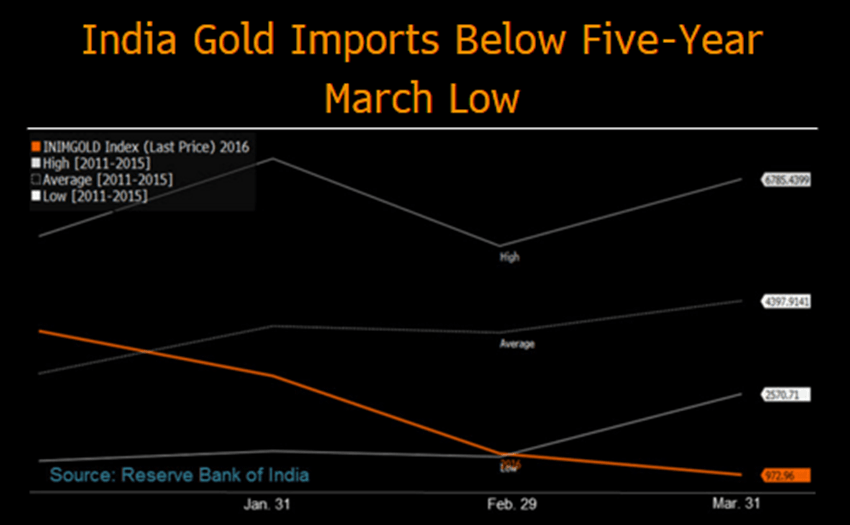 Top 5 countries with the highest demand for gold jewelry.