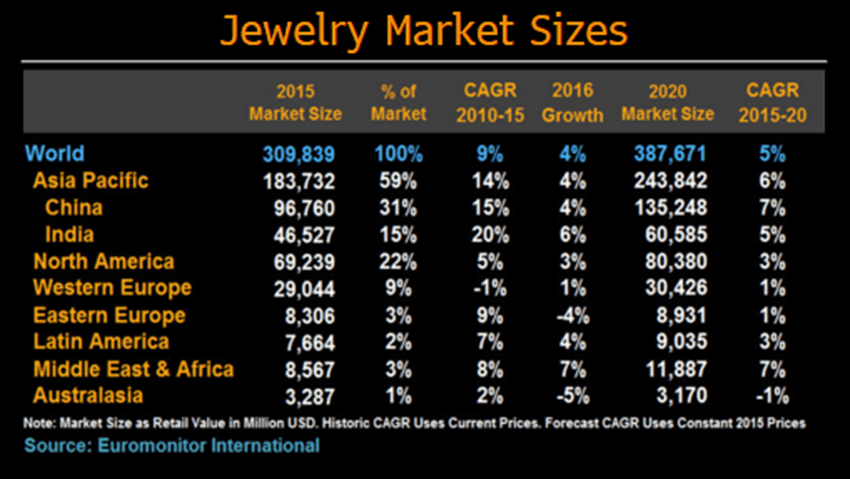 Top 5 countries with the highest demand for gold jewelry.