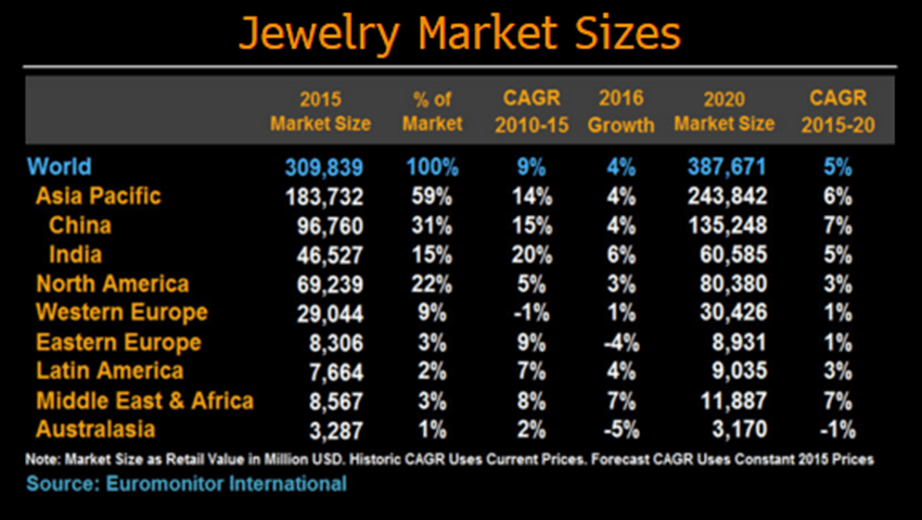 Asia-Pacific: luxury watches and jewelry revenue