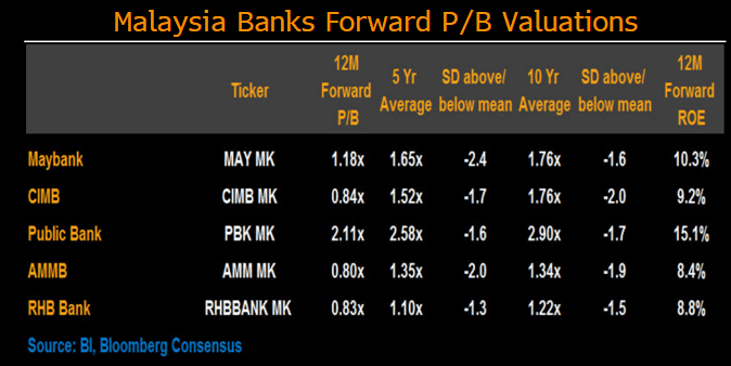 Malaysia Banks Lag Southeast Asian Peers On 1mdb Slow Growth Bloomberg Professional Services