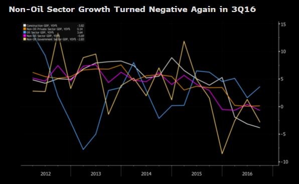 Oil Output Cut Raises Spectre Of Recession In Saudi Arabia Bloomberg Professional Services