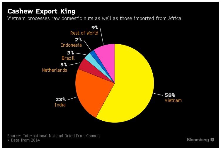 Cashew prices are about to go nuts Insights Bloomberg Professional