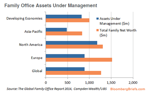 Family Office chart