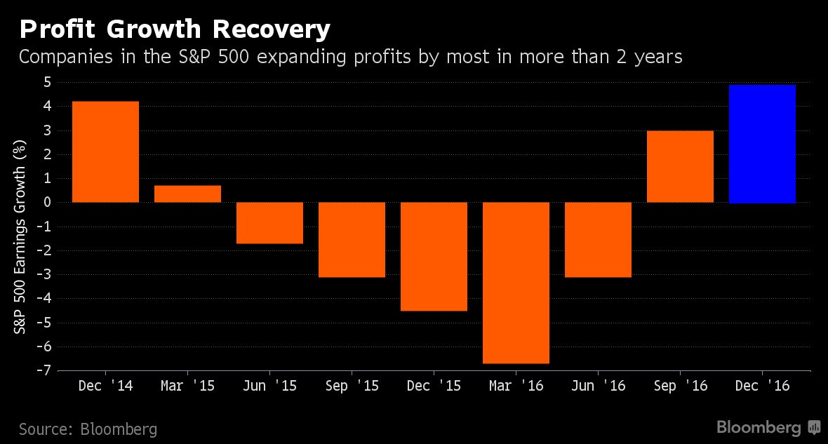 Corporate earnings have been great, and markets just don't care