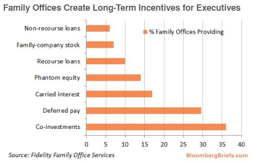 Paid to stay: Almost half of family offices provide long-term incentives |  Insights | Bloomberg Professional Services