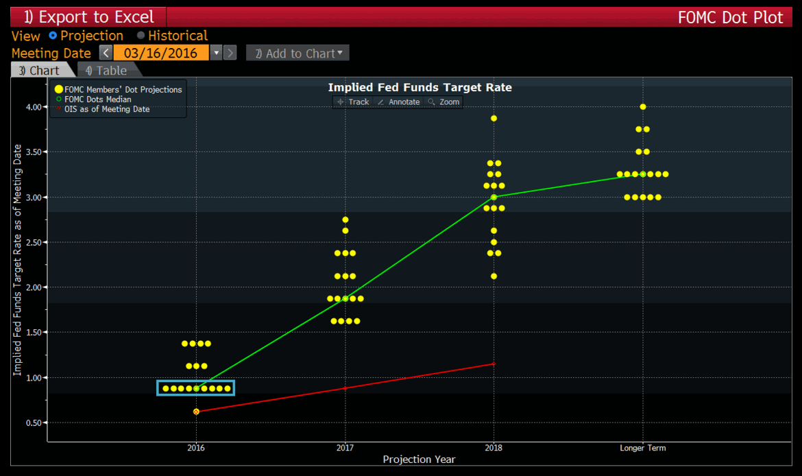 'Dot Plot' shows Fed governors expect fewer rate hikes in 2016 ...