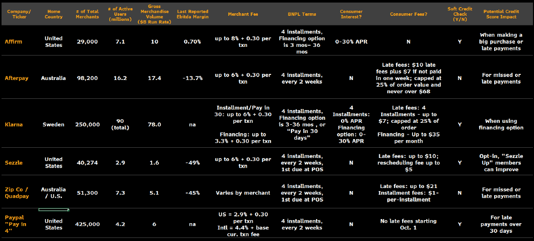 Leading Buy Now, Pay Later Providers