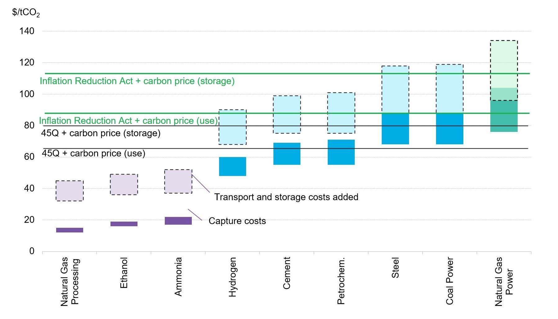 California carbon price and cost of carbon capture utilization and storage