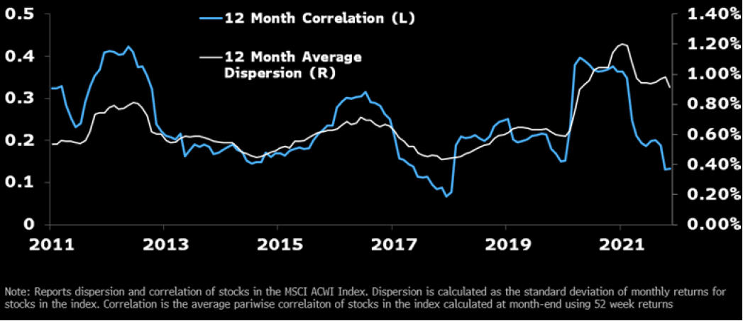 MSCI ACWI Constituents Correlation and Dispersion