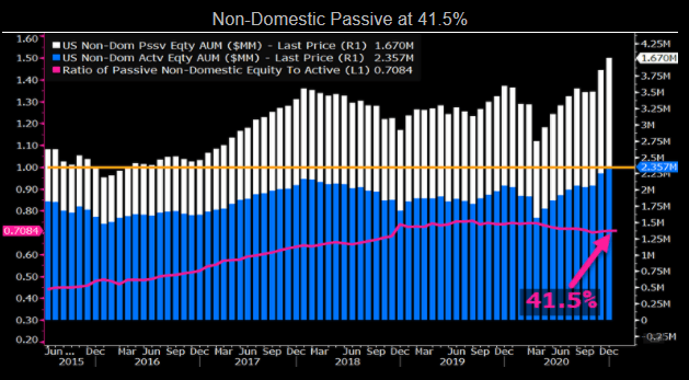 Passive Likely Overtakes Active By 2026 Earlier If Bear Market Bloomberg Professional Services