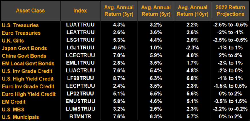 Our Fixed-Income Total Return Expectations