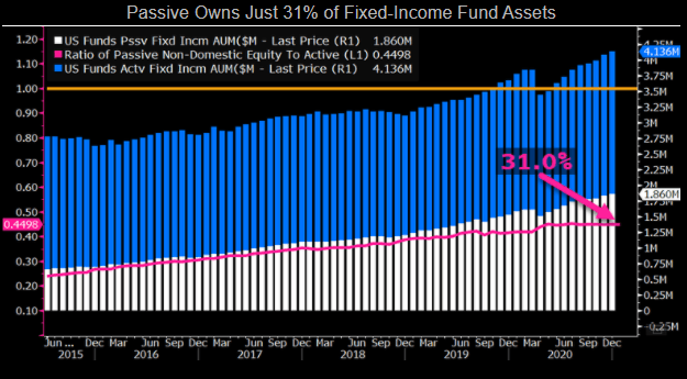 Passive Owns Just 31% of Fixed-Income Fund Assets