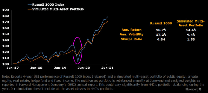 Improved Risk-Reward Tradeoff