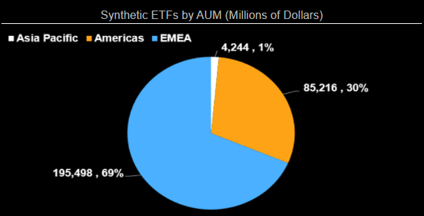 Synthetic ETFs by AUM (Millions of Dollars)