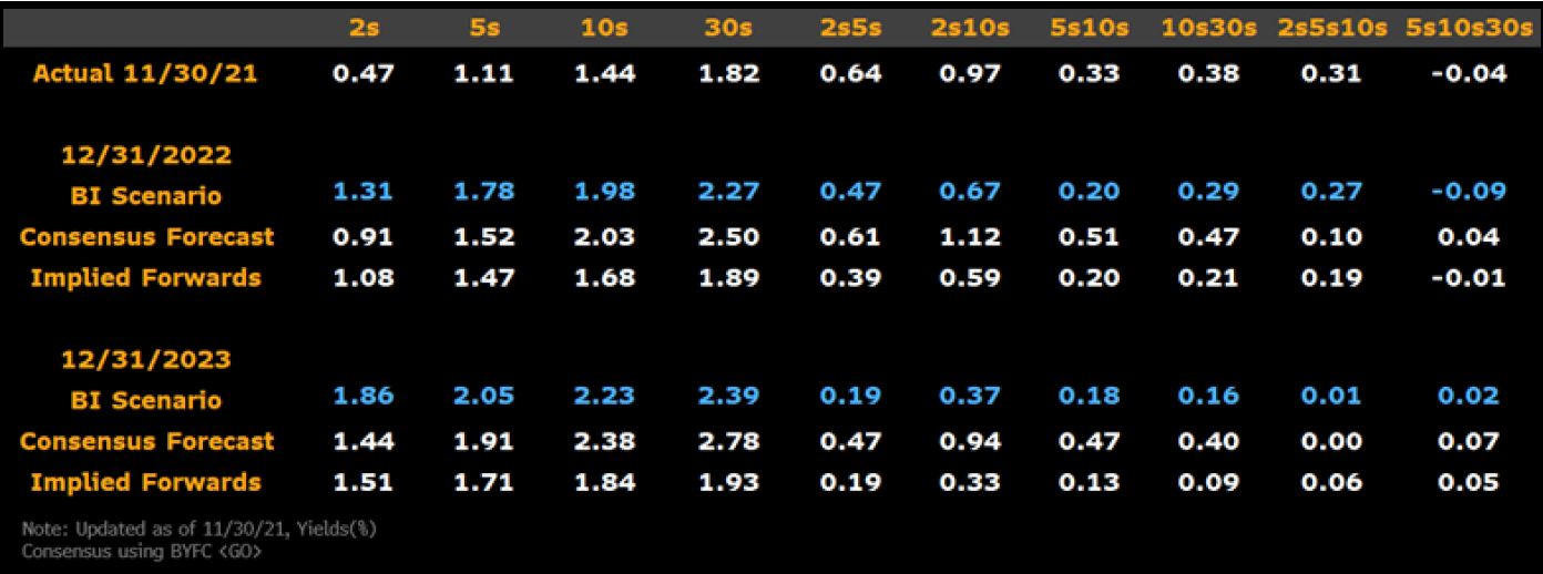 Treasury Yields: Our View, Consensus & Forwards