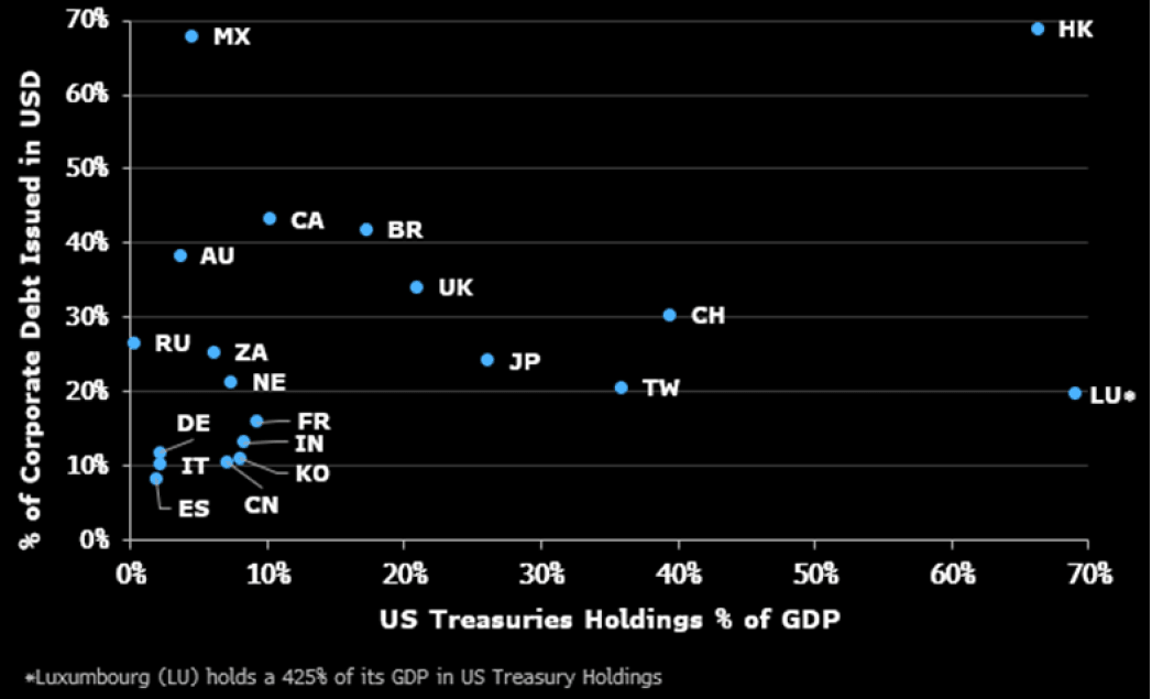 treasuryholdings Country Sensitivity to a Strong US Dollar