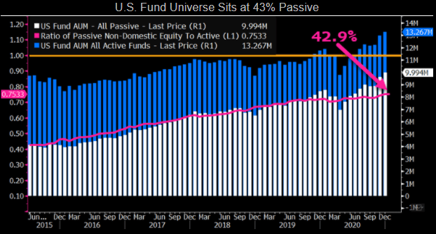 U.S. Fund Universe Sits at 43% Passive