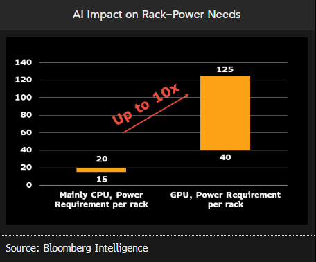 AI Impact on Rack-Power Needs