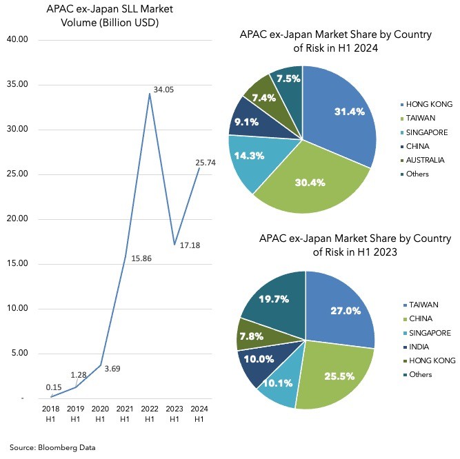 APAC ex-Japan Loan Market