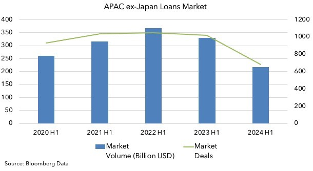 APAC ex-Japan Loans Market - Market Volume