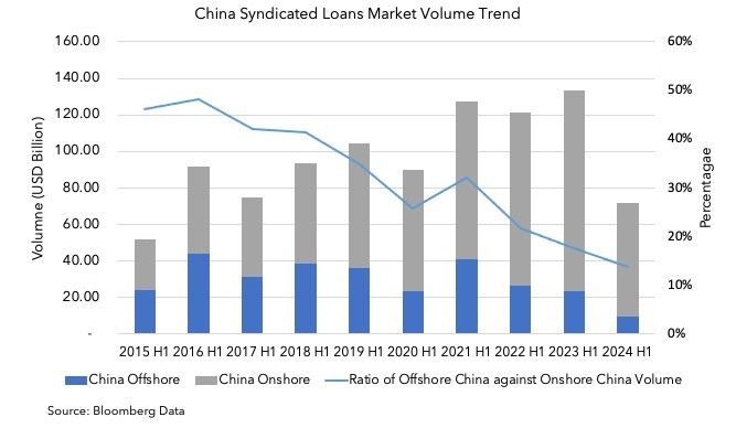 China Syndicated Loans Market Volume Trend
