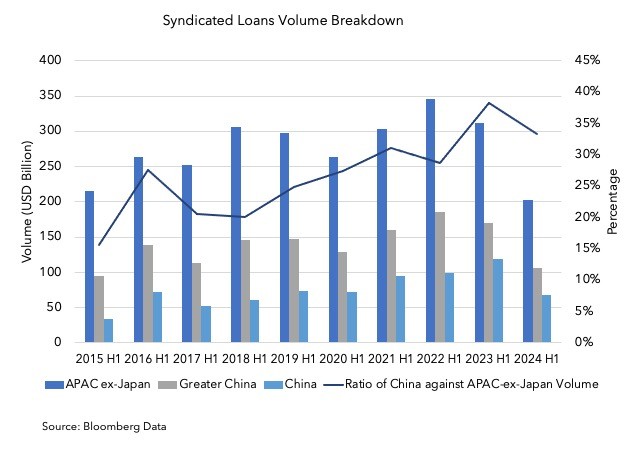 Syndicated Loans Volume Breakdown