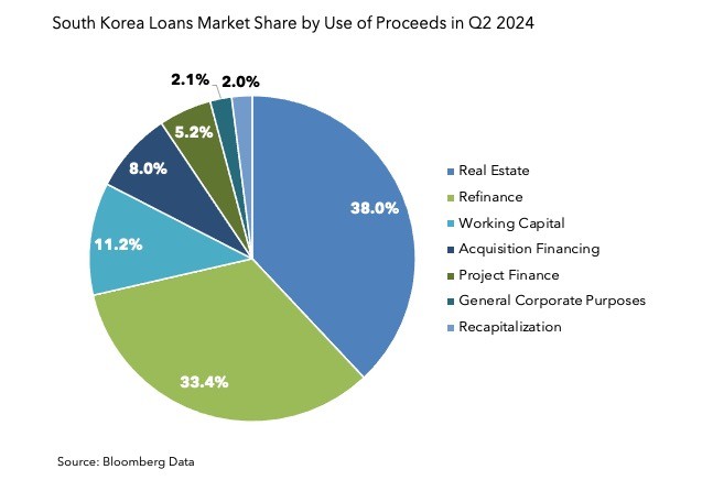 South Korea Loans Market Share