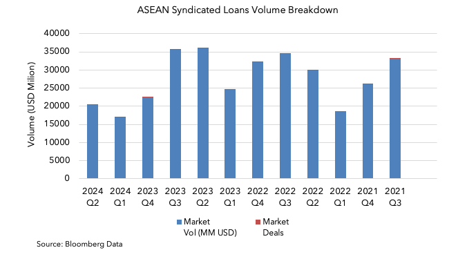 ASEAN Syndicated Loans Volume Breakdown