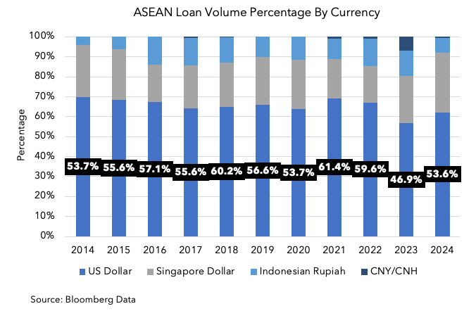 ASEAN Loan Volume Percentage By Currency